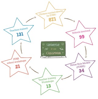 Universe in the Classroom Impact Number